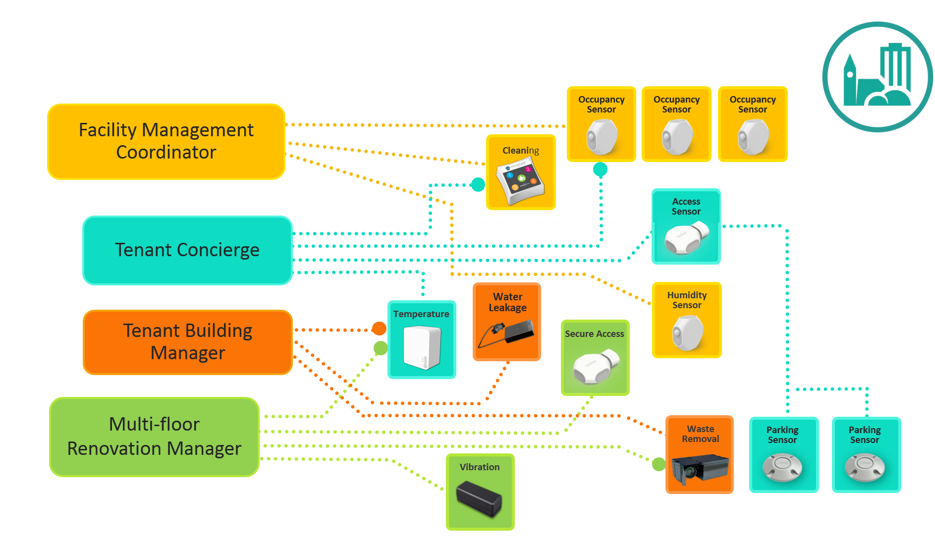 Multi Access Sensors