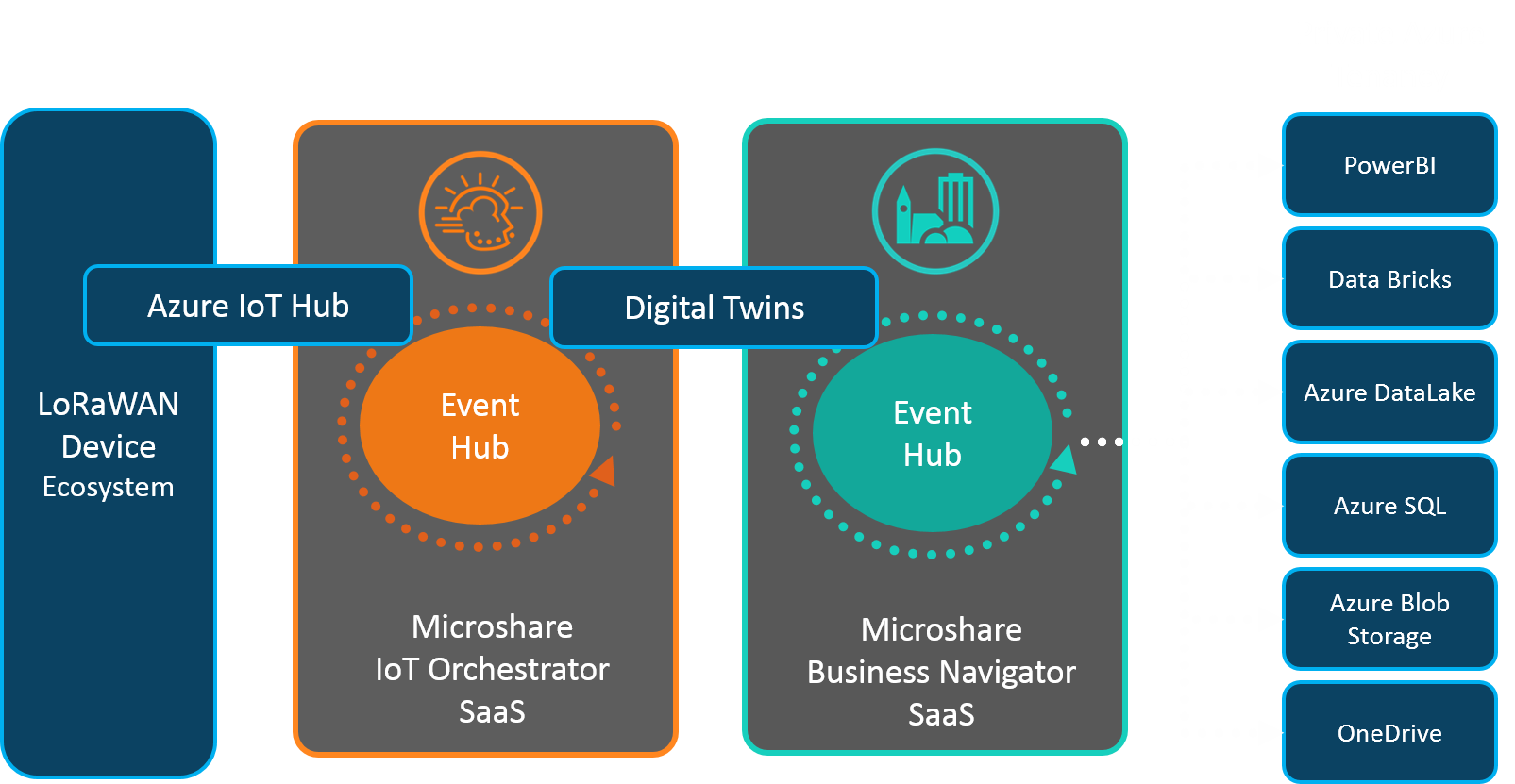 Microshare Data